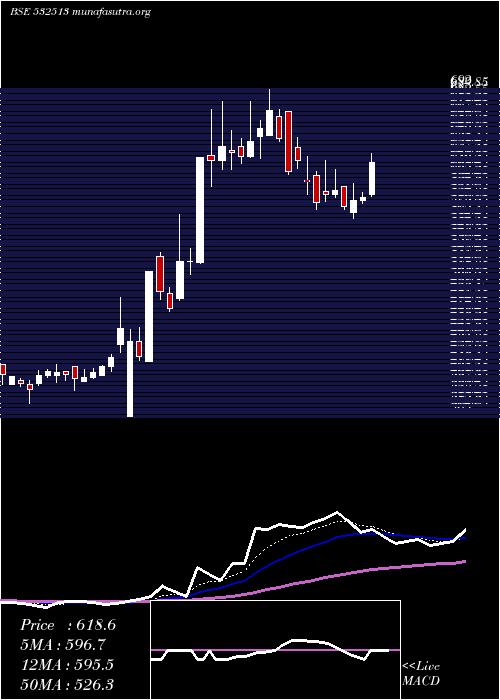  Daily chart Tvsele