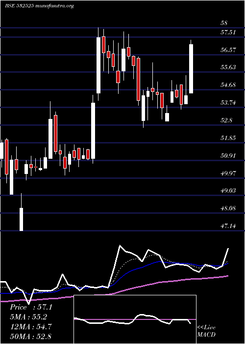  Daily chart BankMaha