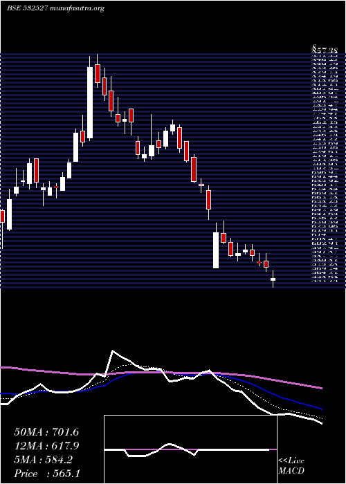  Daily chart RkForgings