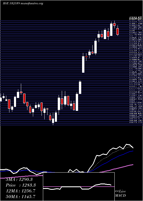  Daily chart MindaInd