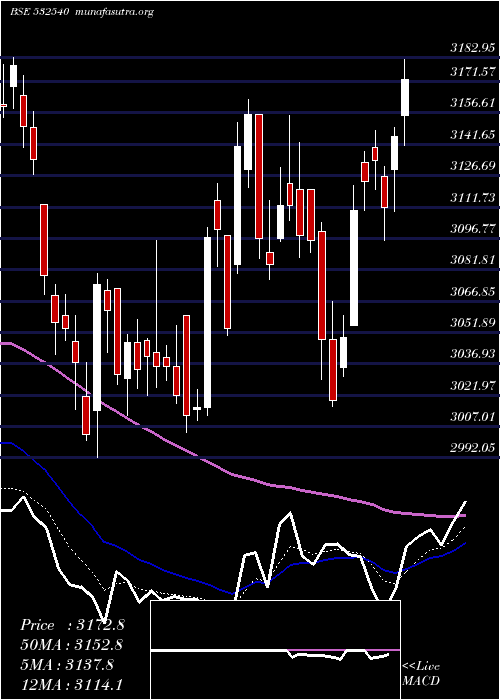 Daily chart Tcs