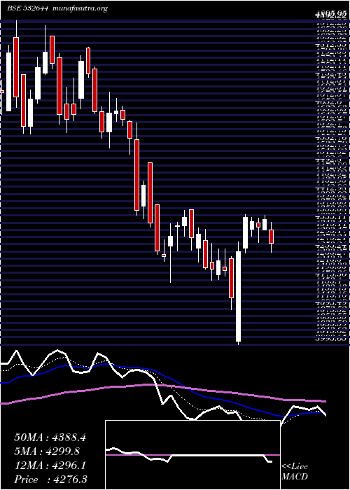  Daily chart JkCement