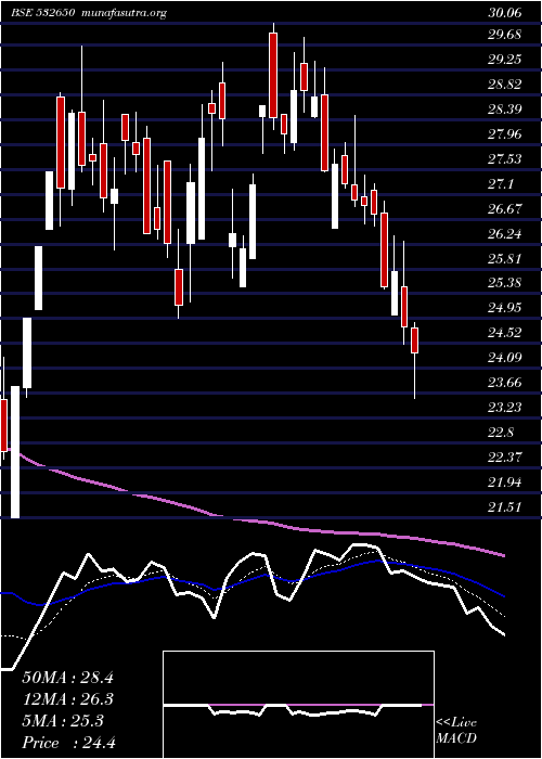  Daily chart MspSteel