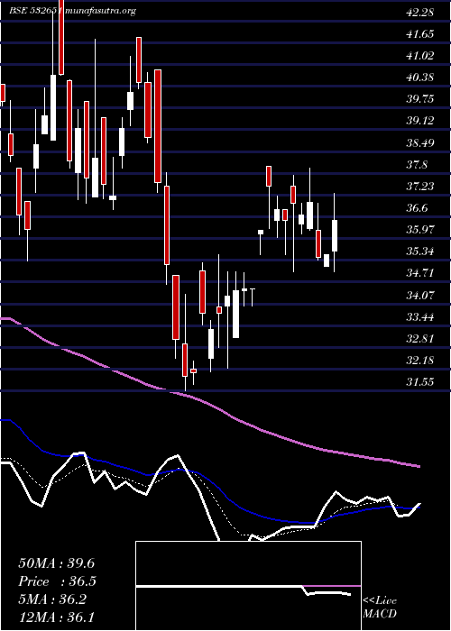  Daily chart SplInds