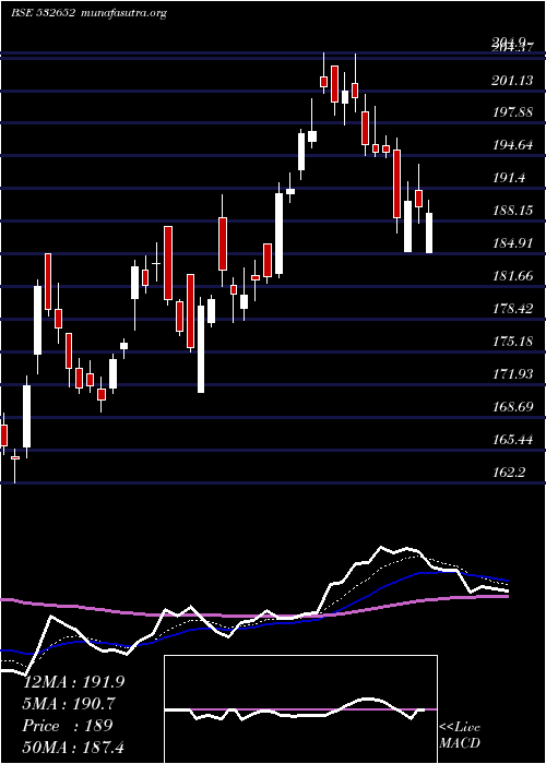  Daily chart KarnatakaBk