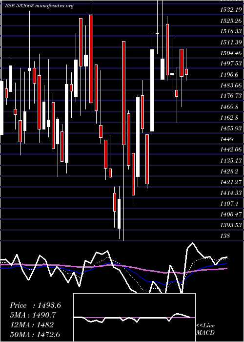  Daily chart Sasken
