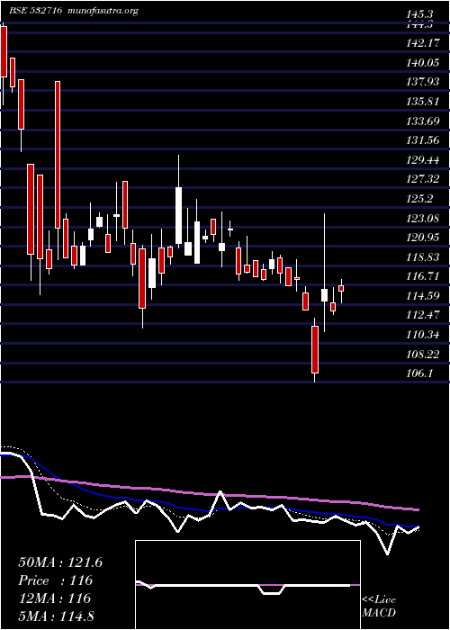  Daily chart GillaArbut