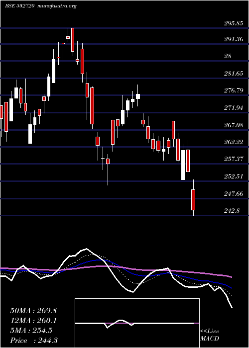  Daily chart MM
