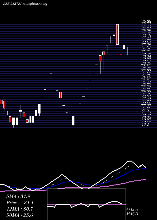  Daily chart VisaSteel