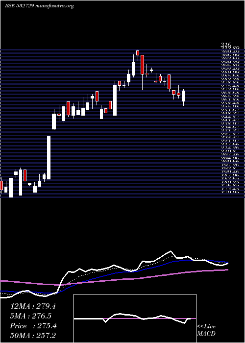  Daily chart UttamSugar