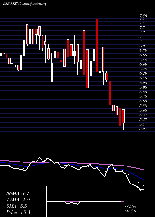  Daily chart Indicap