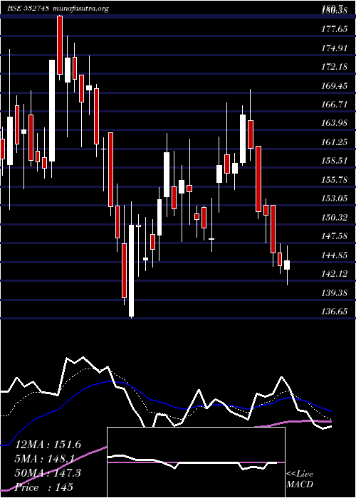  Daily chart PrimeFocus