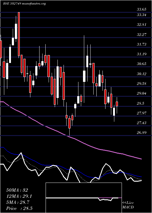  Daily chart Allcargo