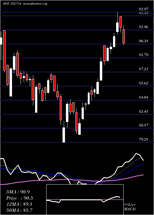  Daily chart GmrInfrastr