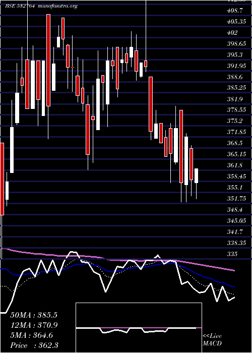  Daily chart Geecee
