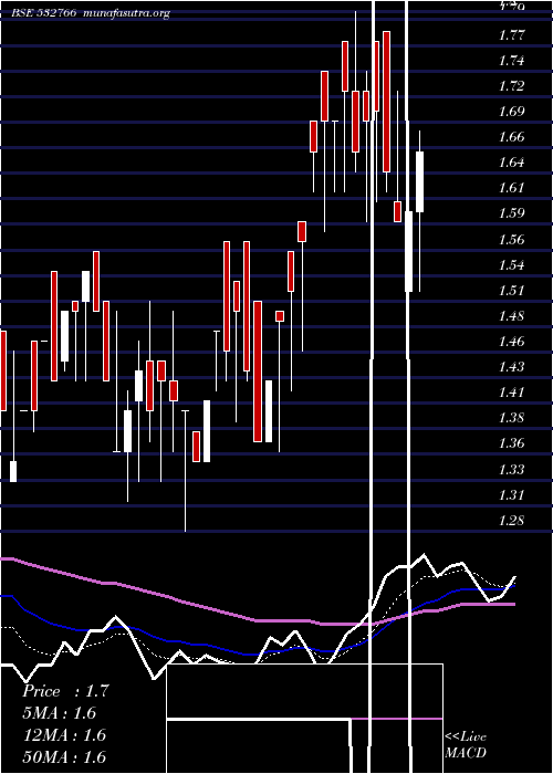  Daily chart RichaInd