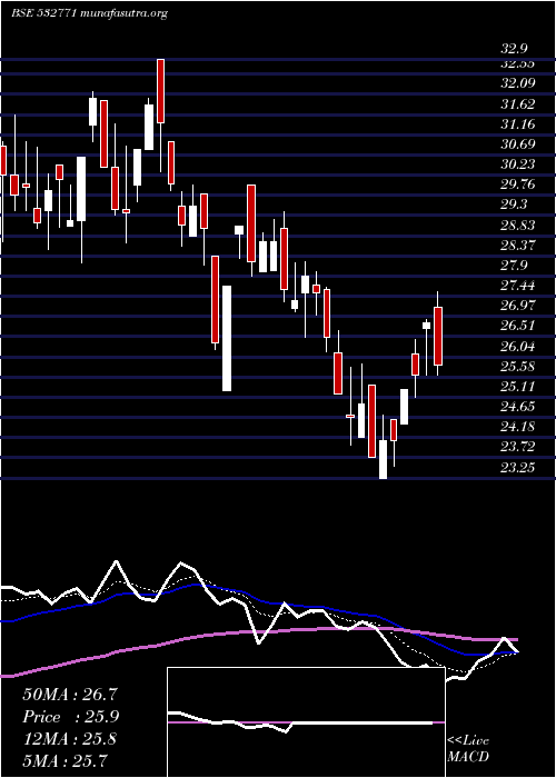  Daily chart JhsSven