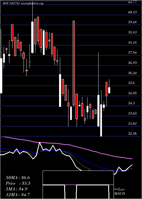  Daily chart SutlejText