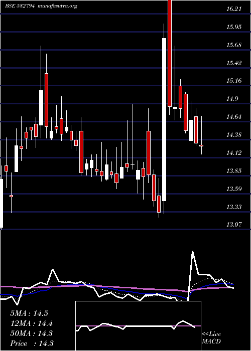  Daily chart Zeemedia