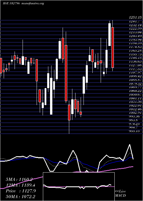  Daily chart LumaxTech