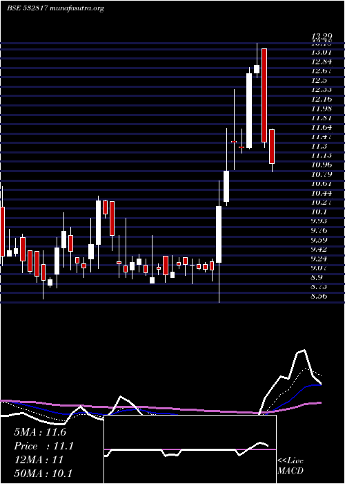  Daily chart Oriental