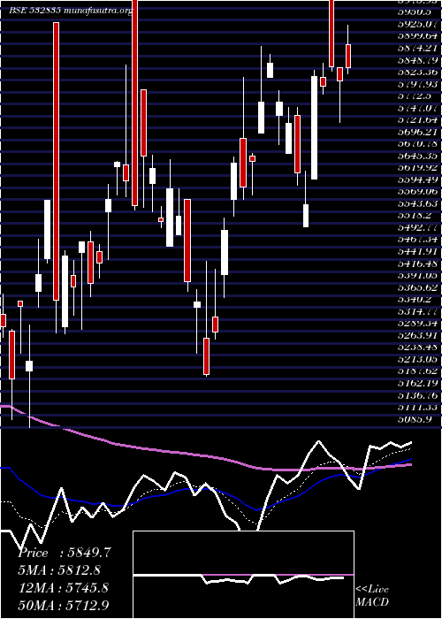  Daily chart Icra
