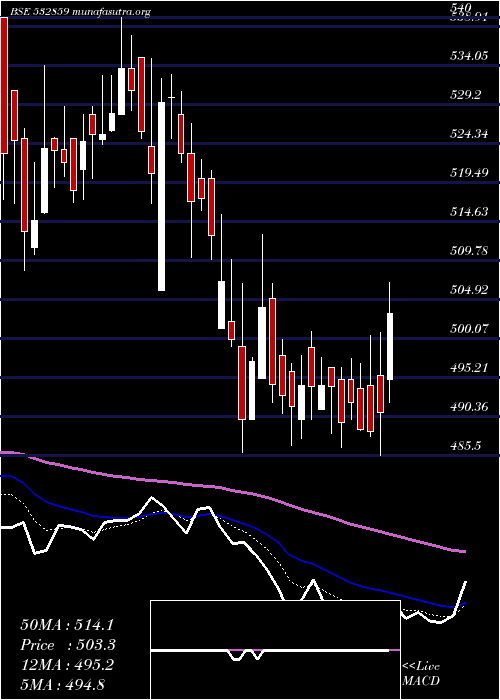  Daily chart Hgsl