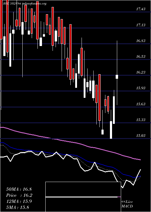  Daily chart IwindEnergy