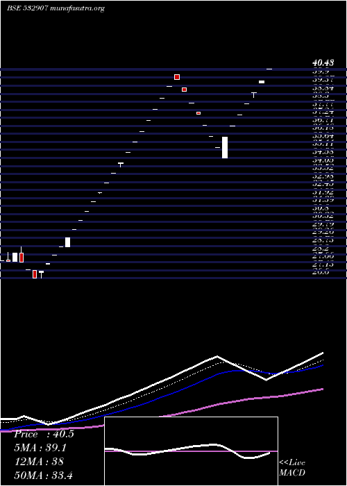  Daily chart Ilfsengg