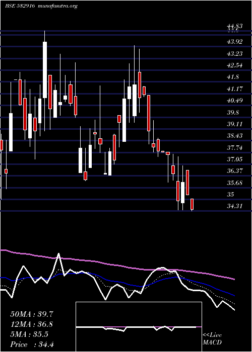  Daily chart BarakVall