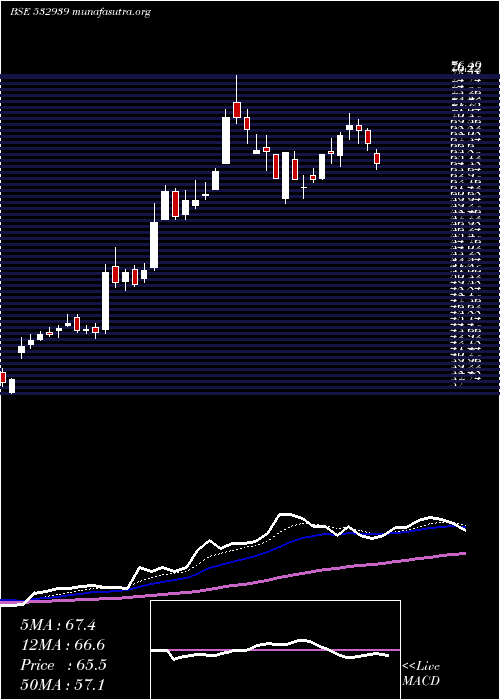  Daily chart Rpower