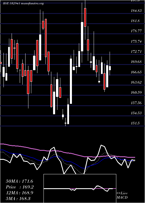  Daily chart CordsCable