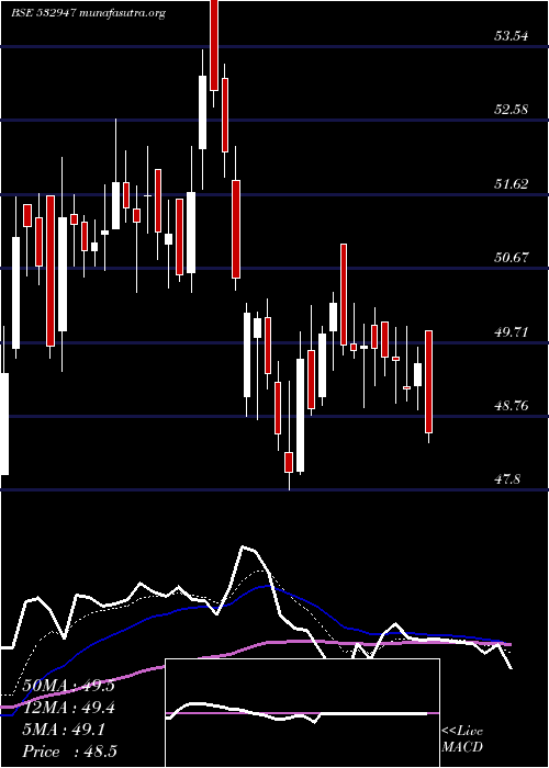  Daily chart IrbInfra