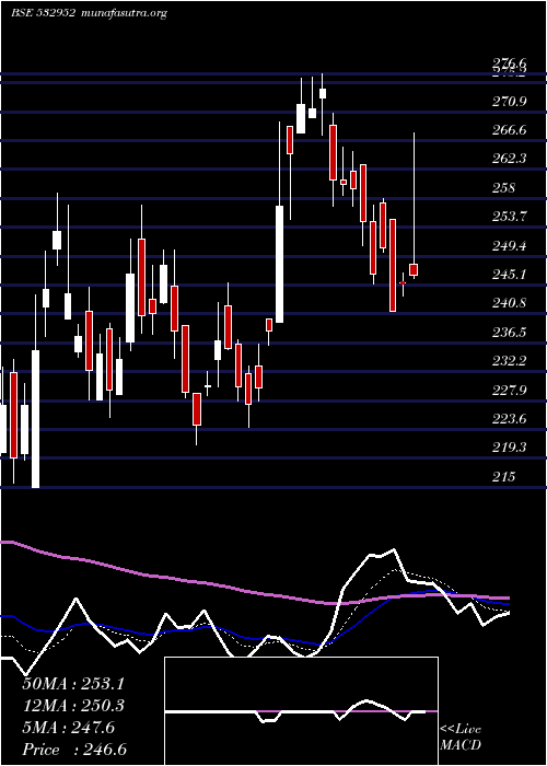  Daily chart NaharCap