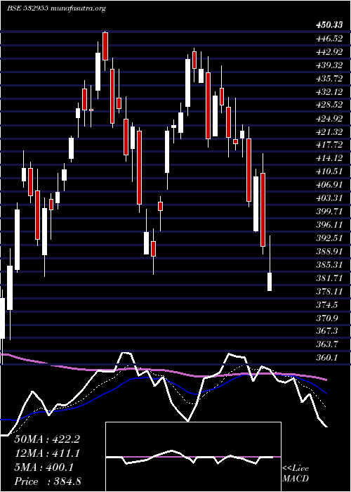  Daily chart Recltd