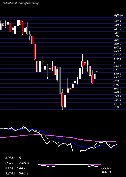  Daily chart TitagarhWag