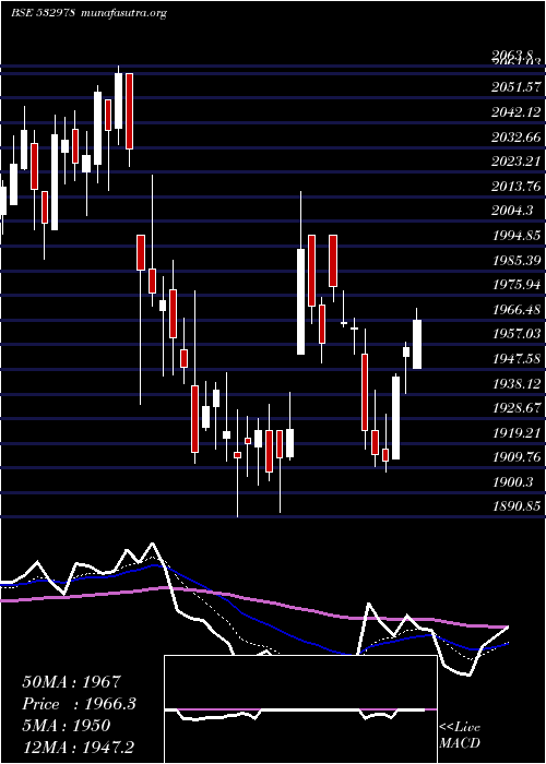  Daily chart BajajFinse