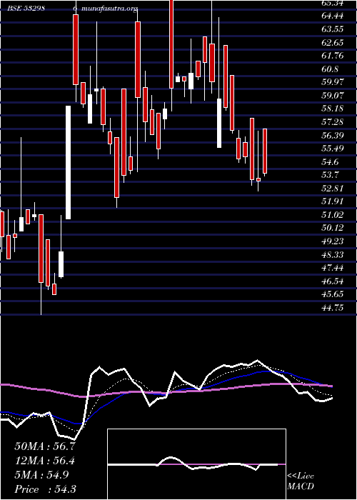  Daily chart NirajCement
