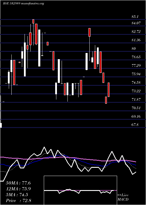  Daily chart BafnaPharma