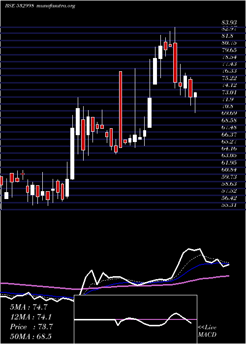  Daily chart Lehil