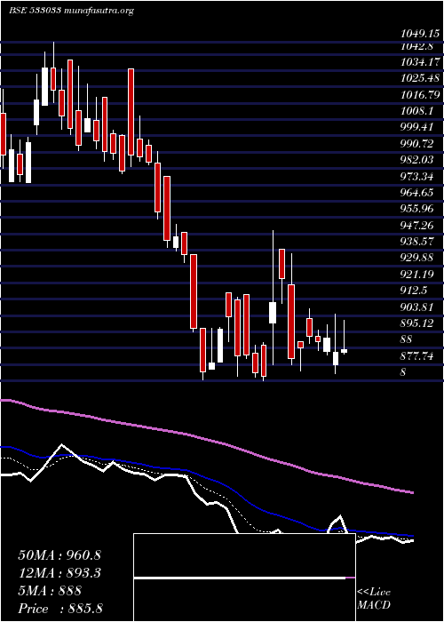  Daily chart Isgec
