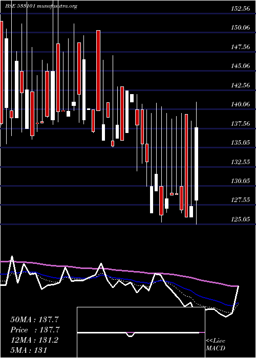  Daily chart SuryambaSp