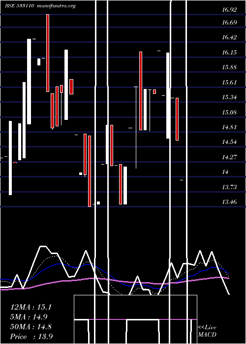  Daily chart ShPrecoted
