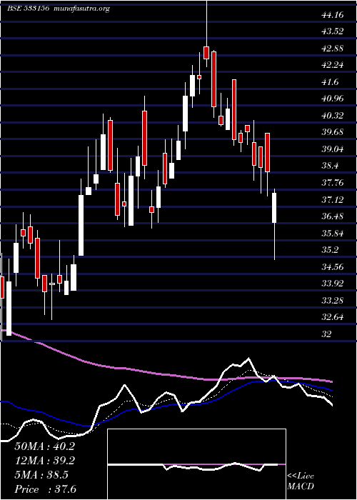  Daily chart VasconEng