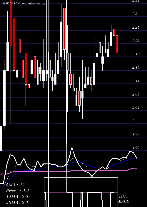  Daily chart Sundarammul