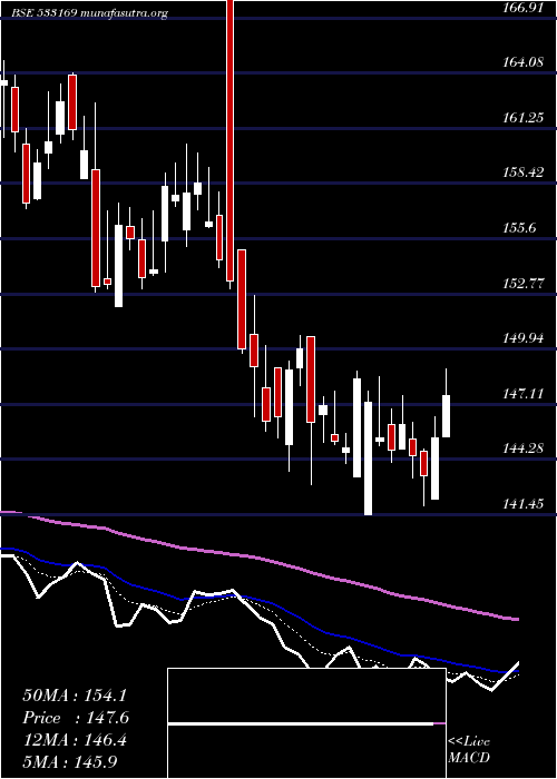  Daily chart ManInfra