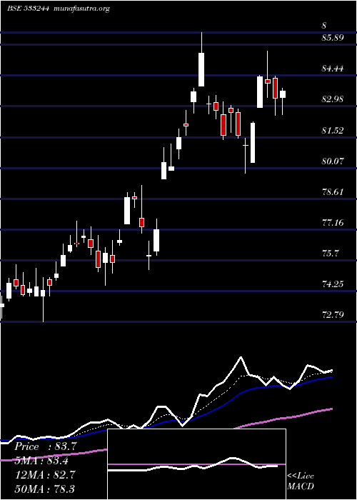  Daily chart Icicigold
