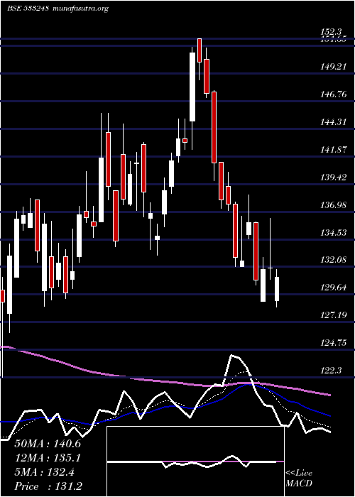  Daily chart Gppl