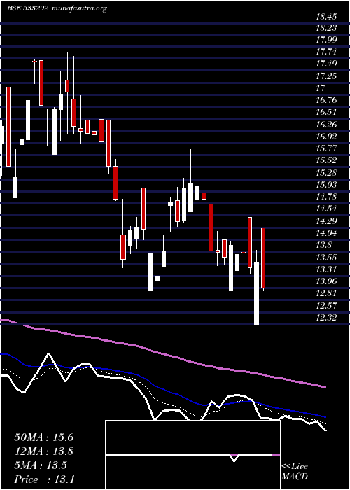  Daily chart A2zinfra