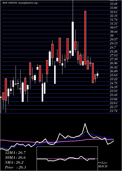  Daily chart RaviKumar